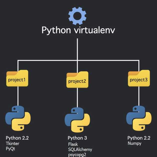 Python virtualenv
